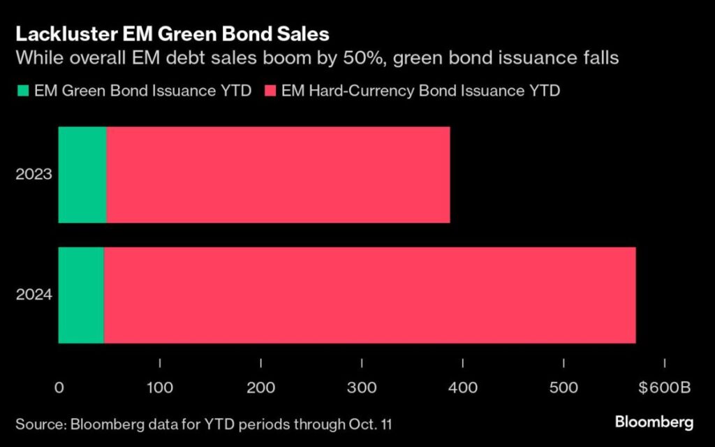 ESG’s Appeal Fades in Emerging Markets as Profit Seeking Eclipses Virtue