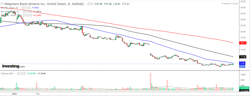 Walgreens Boots Alliance Chart