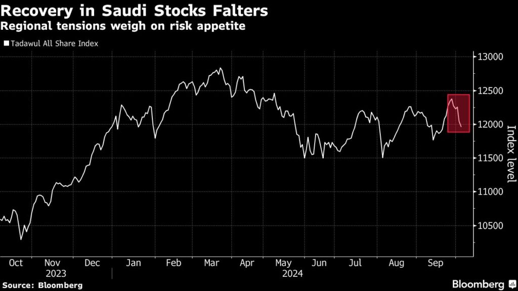 Saudi Stocks Face Rising Risks as Regional Conflict Deepens