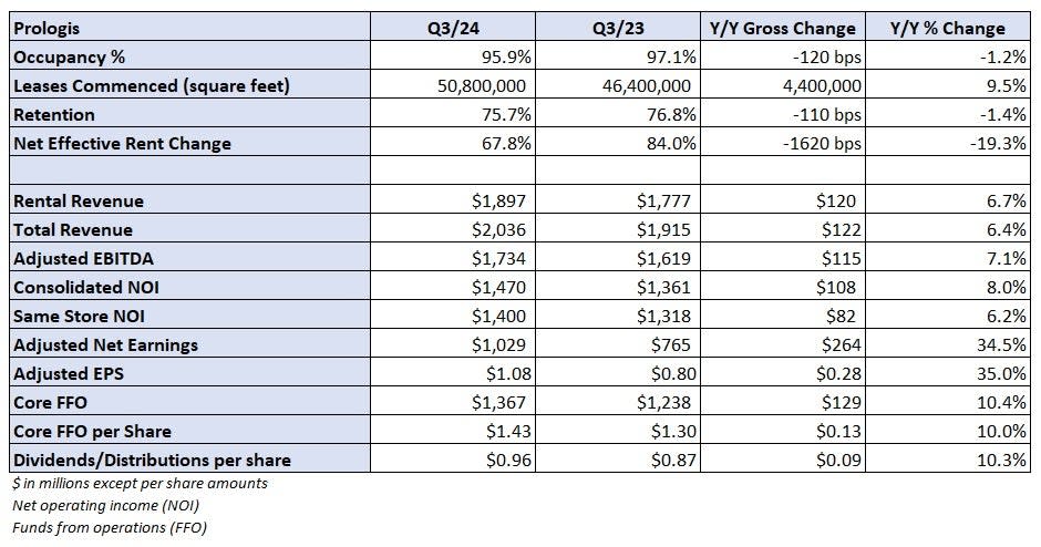 Table: Prologis’ key performance indicators