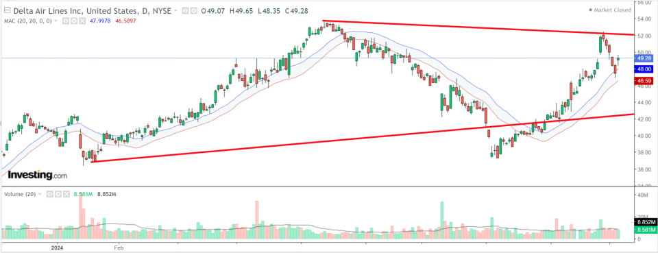 Delta Air Lines Daily Chart