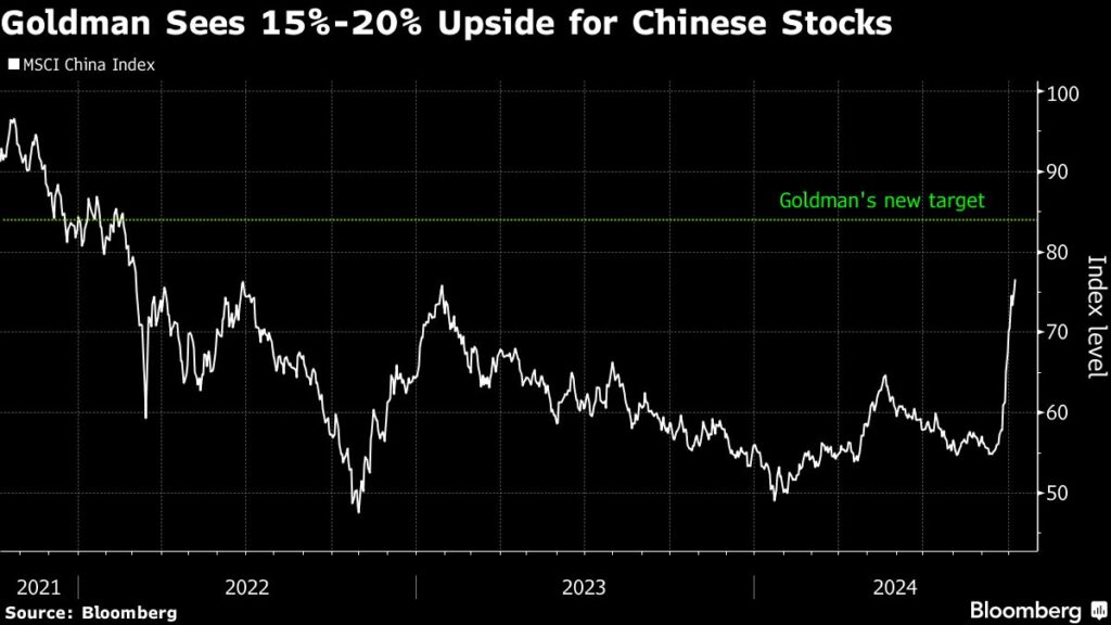 Goldman Says Surging Chinese Stocks May Advance Another 20%