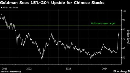 Goldman Says Surging Chinese Stocks May Advance Another 20%