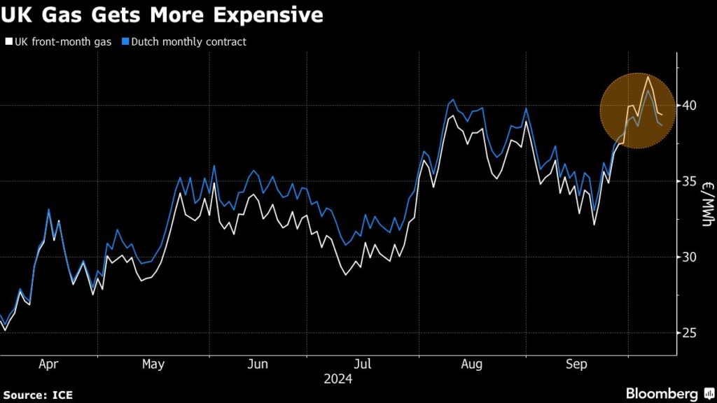 UK Gas Futures Outrun Europe Benchmark on Looming Winter Demand