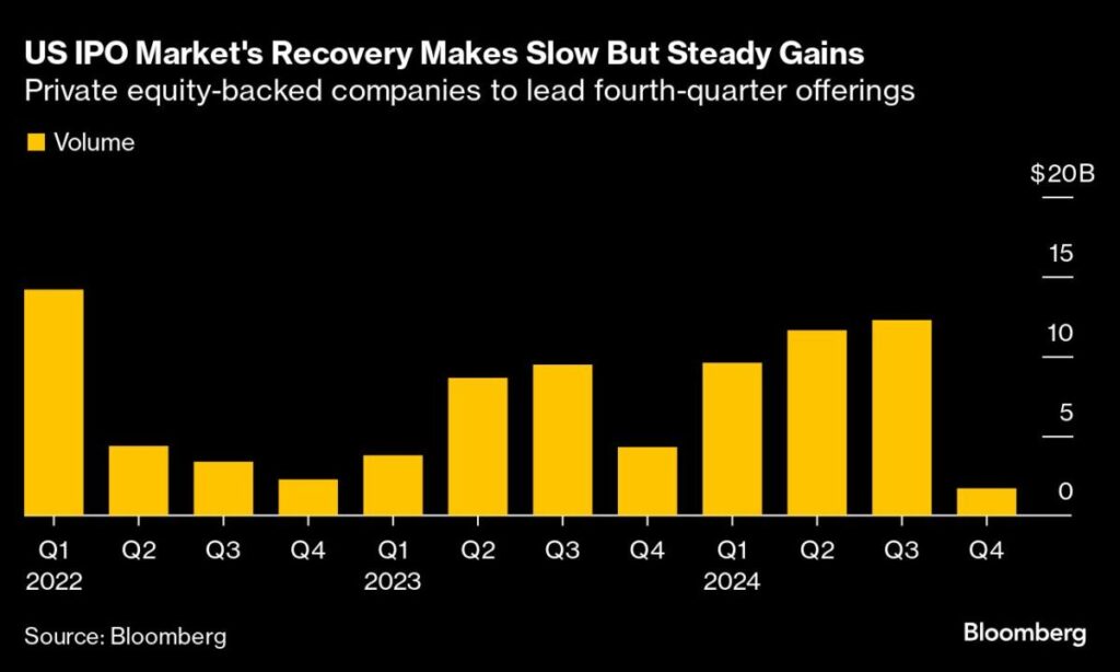 JPMorgan Says IPO Market for PE-Backed Companies Is ‘Very’ Open