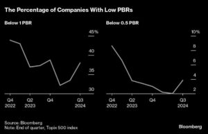 More Stocks Trade Below Book Value in Japan Despite Reforms