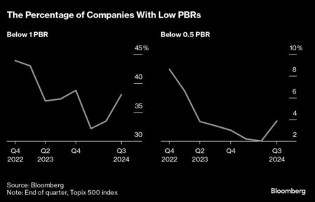 More Stocks Trade Below Book Value in Japan Despite Reforms