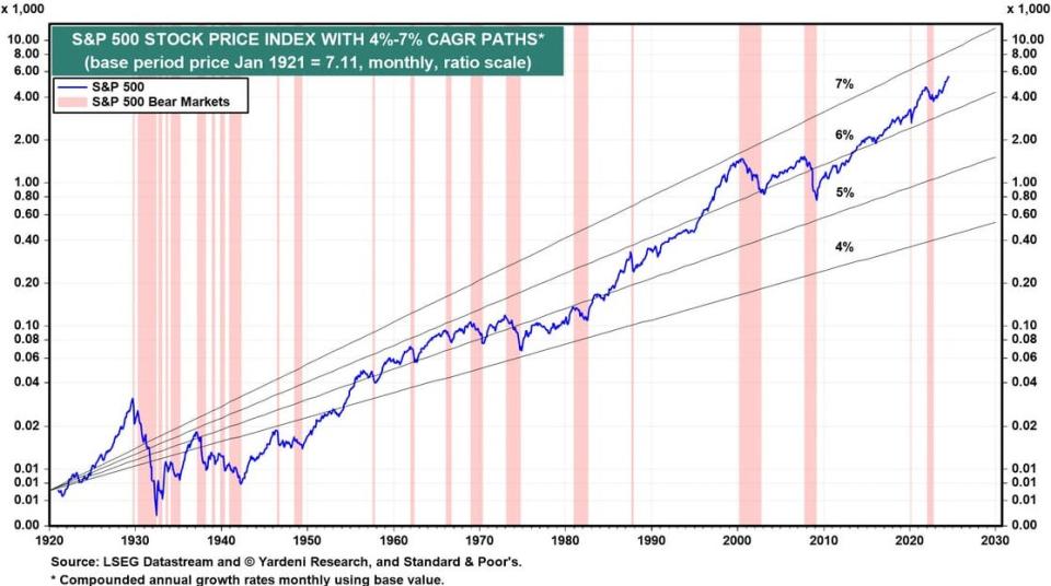 A long-term chart of the S&P 500