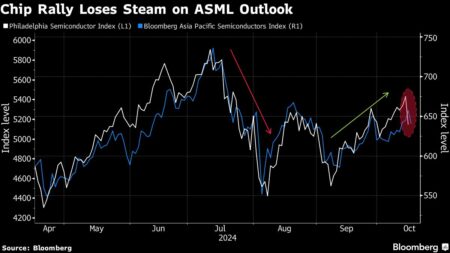 Global Chip Stocks Shed 0 Billion as ASML Shock Halts Rebound