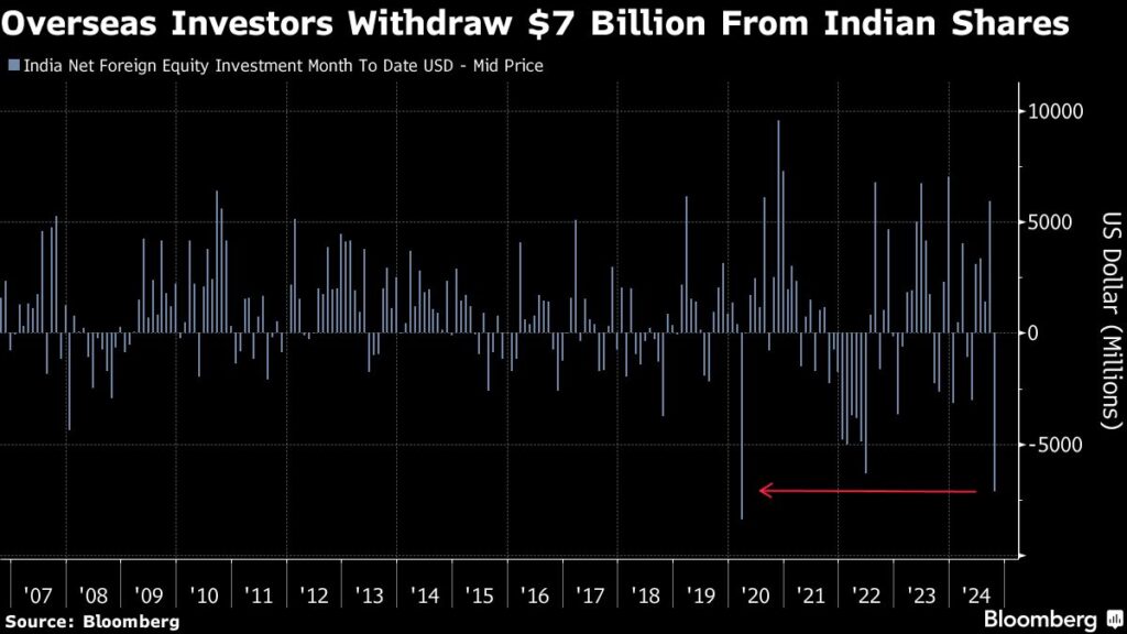 Indian Stocks Head for Most Monthly Foreign Outflows in 4 Years