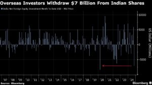 Indian Stocks Head for Most Monthly Foreign Outflows in 4 Years