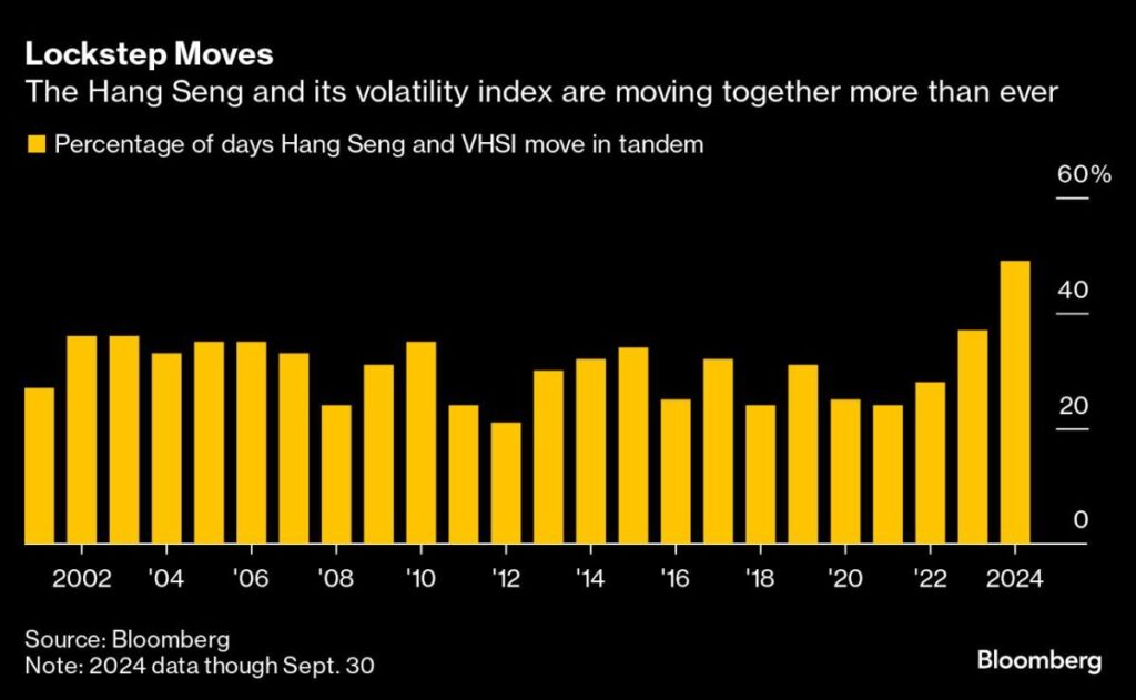 Options Scenario That’s Led to Hong Kong Stock Gains Is Back