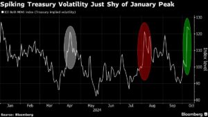 Volatile Bond Market Puts Traders on Defense Amid Fed-Cut Doubts