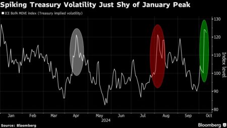 Volatile Bond Market Puts Traders on Defense Amid Fed-Cut Doubts