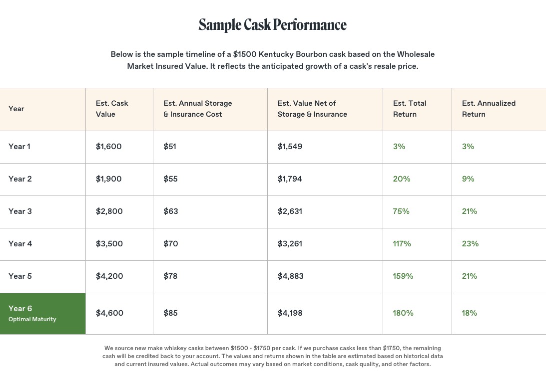 Sample cask performance of Kentucky Bourbon and whiskey