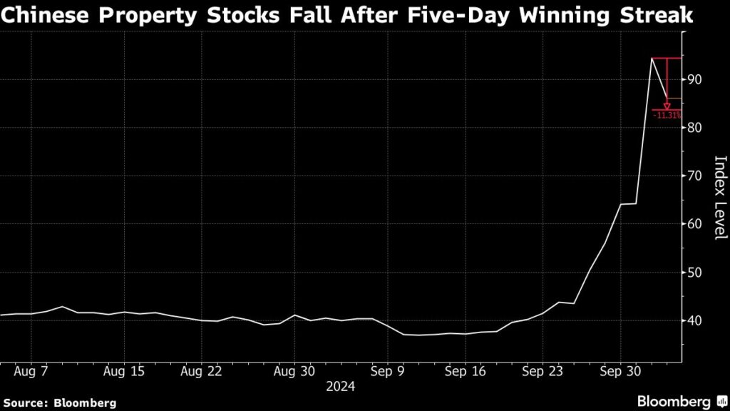 China Property Stocks Slump as Caution Grows After Record Rally