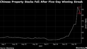 China Property Stocks Slump as Caution Grows After Record Rally