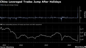 Leveraged Bets on China Stocks Surge as Risk Appetite Grows