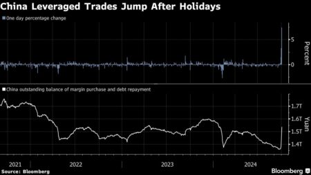 Leveraged Bets on China Stocks Surge as Risk Appetite Grows