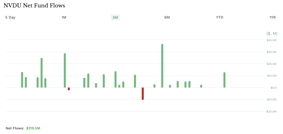 NVDU 3 Month Fund Flows