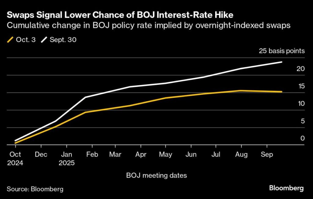 Yen Carry Trade Back in Spotlight as Ishiba U-Turn Jolts Markets