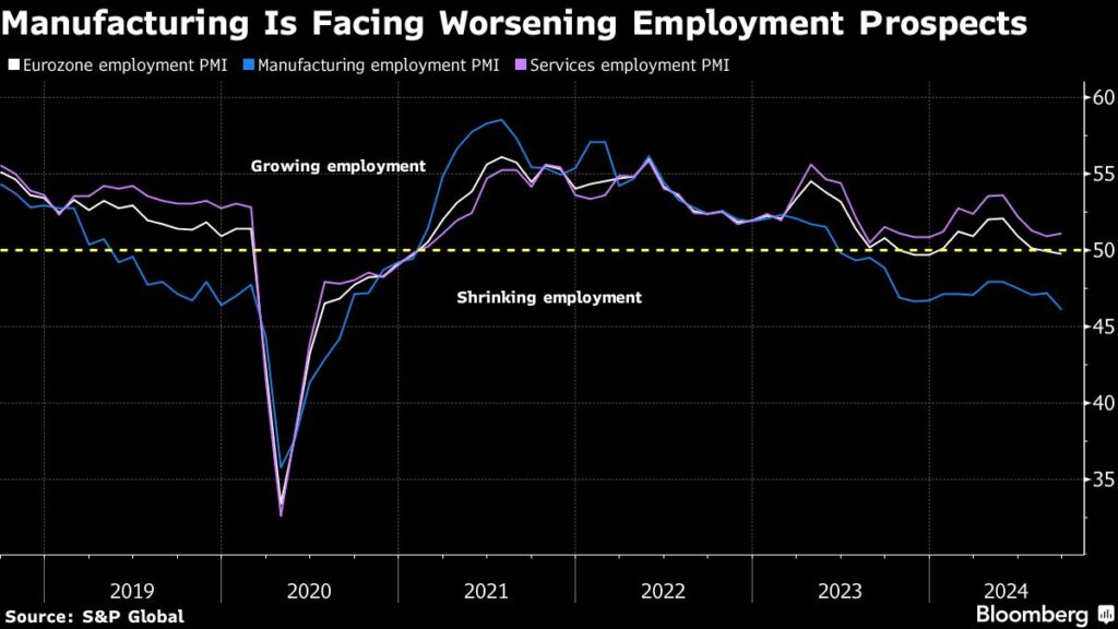 Euro Zone’s Cooling Jobs Market Feeds Calls for Faster ECB Cuts