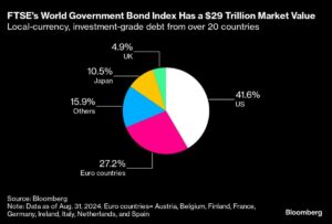 FTSE’s Index Revamp Has Korean, Indian Bond Markets on Watch