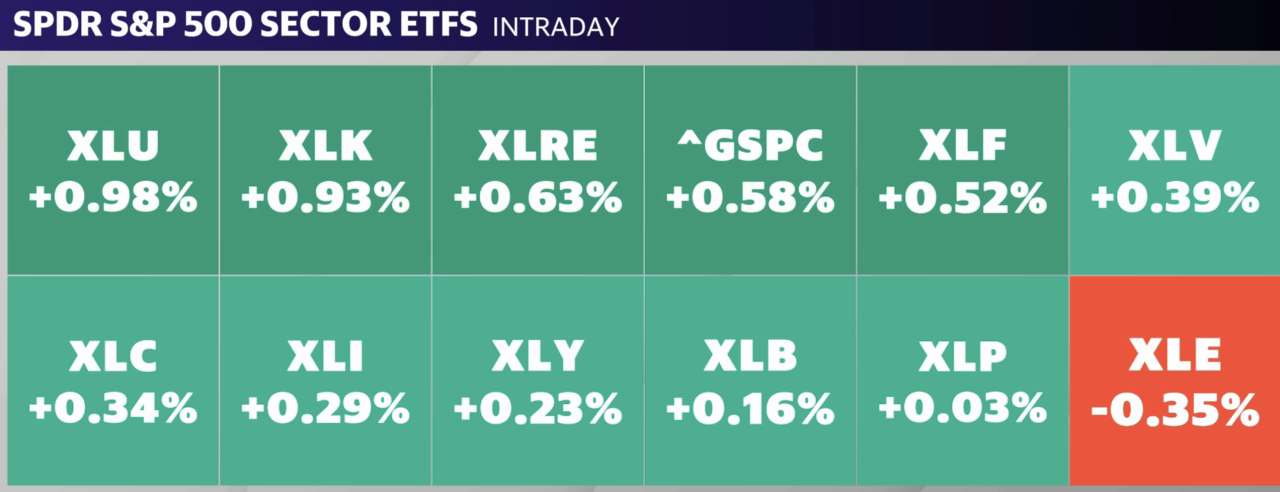 Utilities and Technology gained on Monday