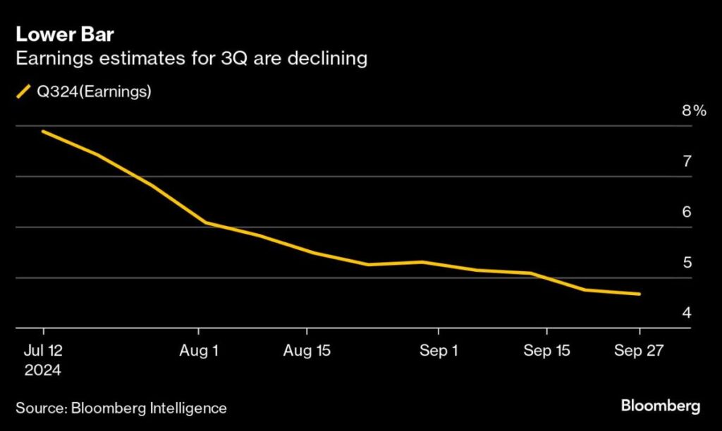 S&P’s  Trillion Rally Will Be Tested by Tricky Earnings Season