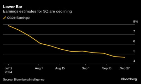 S&P’s  Trillion Rally Will Be Tested by Tricky Earnings Season