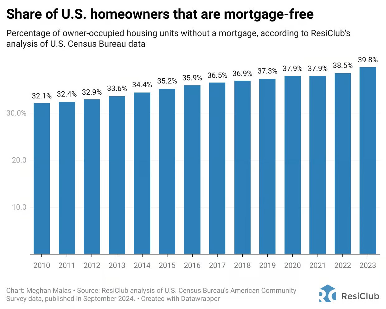 Percentage of homeowners without a mortgage