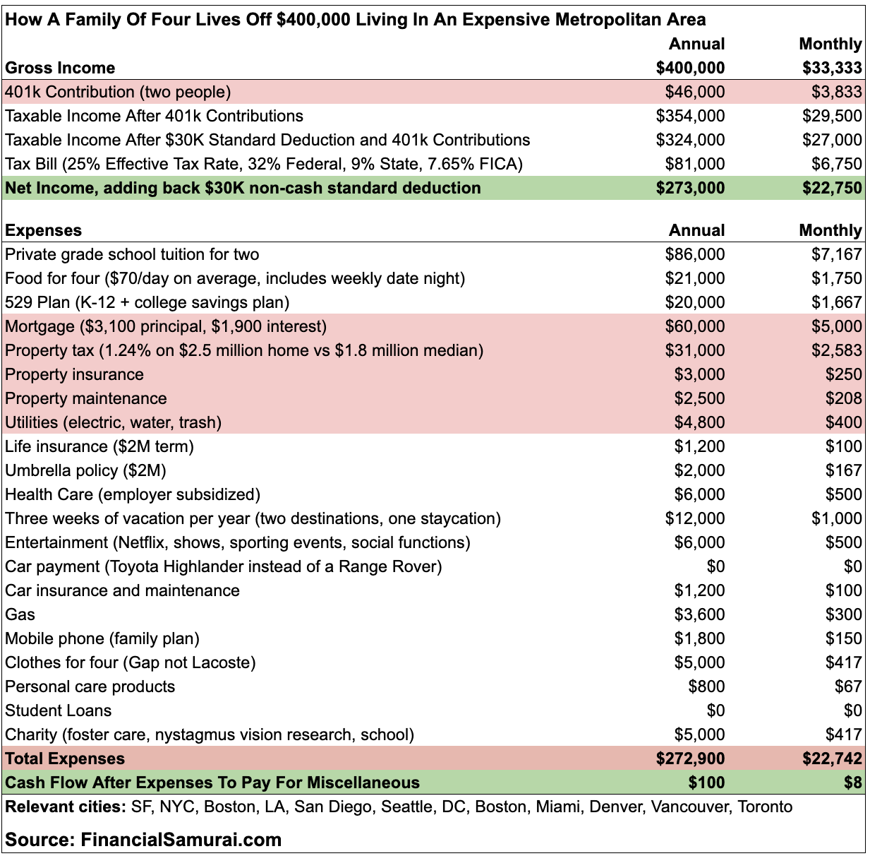 2025 Tax Brackets And The Ideal Working Income, $400,000 household income and budget