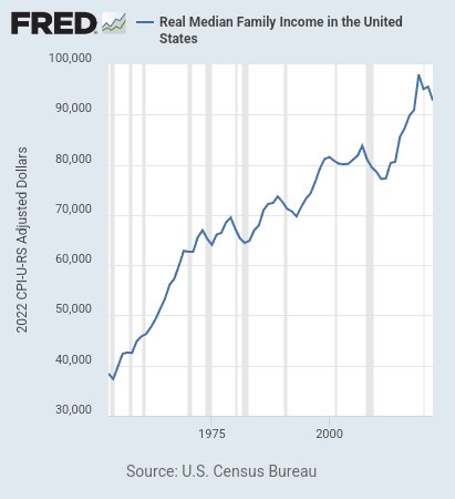 Real median family income in the United States